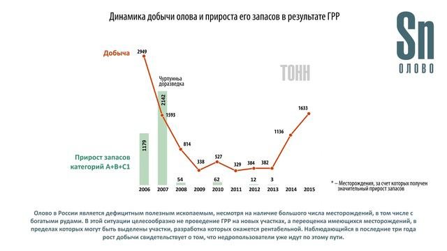 Запасы и добыча основных видов полезных ископаемых в России (сентябрь 2017)