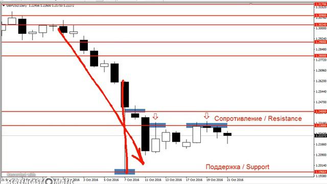 GBP/USD - ЕЖЕНЕДЕЛЬНЫЙ АНАЛИЗ РЫНКА #ФОРЕКС С 24 по 28 ОКТЯБРЯ 2016. АНАЛИЗ ФОРЕКС.