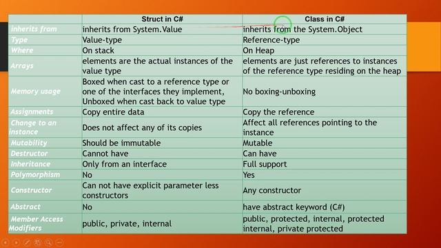 Difference between struct and  class in C# | struct Vs class in C#