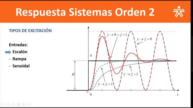 Simulación Sistemas 1er y 2o Orden en Proteus