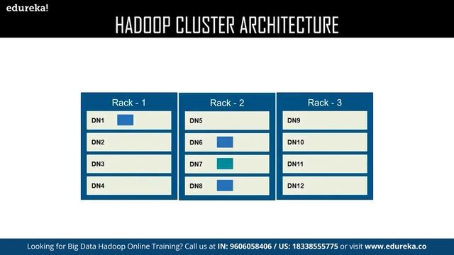 What is Hadoop Cluster? Hadoop Cluster Setup and Architecture | Hadoop Training | Edureka Rewind