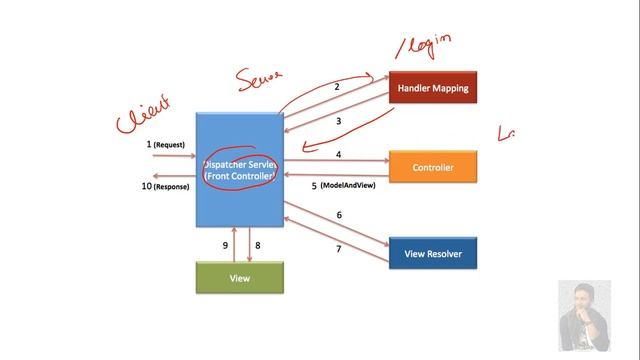Spring Boot Part 3 - Spring MVC Workflow