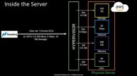 Server vs VM vs Hypervisor vs EC2