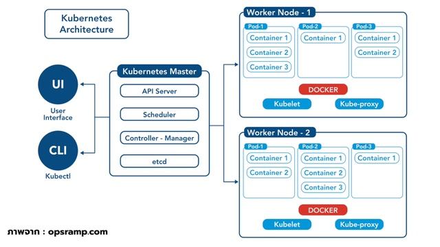ทำความรู้จัก Kubernetes ฉบับเข้าใจง่าย