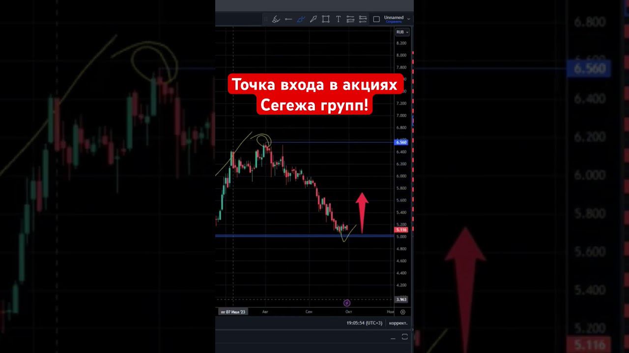 Как купить акцию на откате? #биржа #трейдинг #trading #tradingview