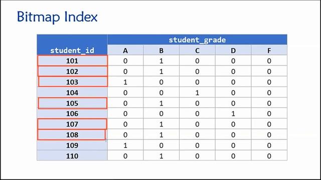 Topic 07, Part 07 - Other Types of Indexes