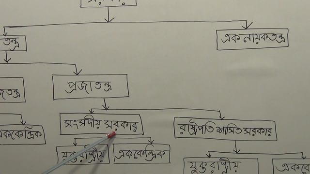 অষ্টম শ্রেণির বাংলাদেশ ও বিশ্বপরিচয়, ক্লাস নং-১৫, আলোচ্য বিষয়: পাঠ-১ (সরকারের শ্রেণি বিভাগ)