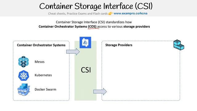 CNCF-KCNA — Container Storage Interface