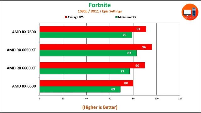 AMD RX 7600 vs RX 6650 XT vs RX 6600 XT vs RX 6600  How Much Performance Difference?