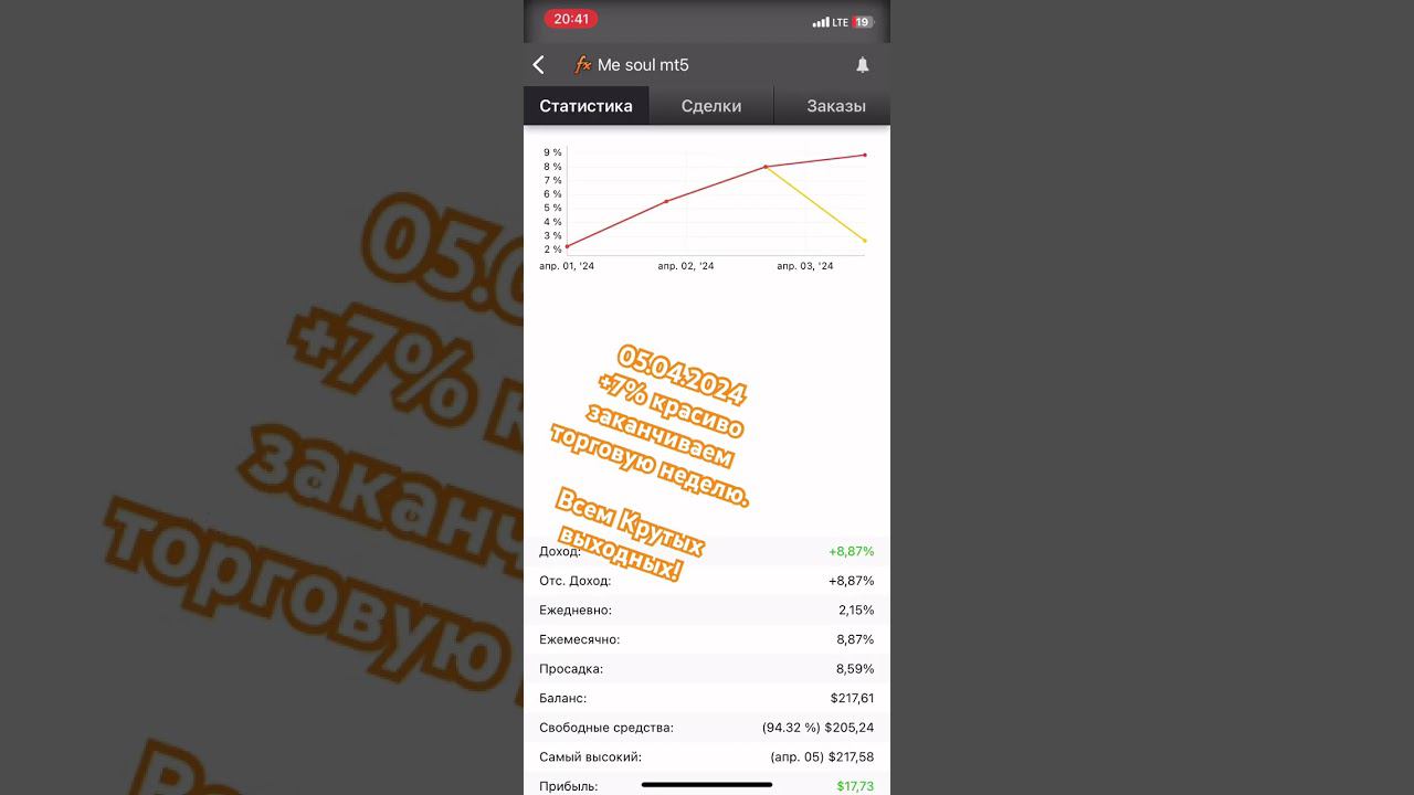 #forex #форекс Результат за сегодня:05.04.2024  7.27%всем отличных выходных!