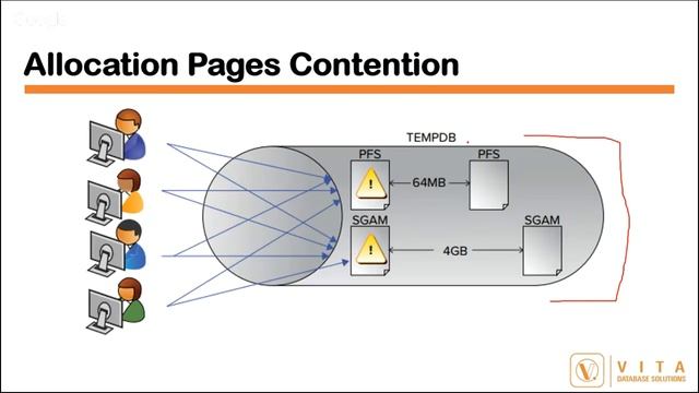 Are you having problem with your TEMPDB? Tell more about it.