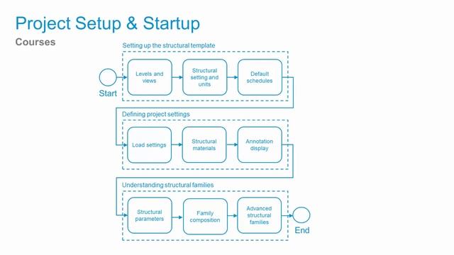 introduction to Definition the Project SettingsVideo # 01