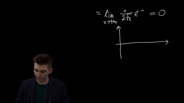 Исследование графика функции