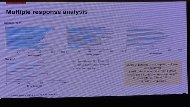 Khaled Musallam I Luspatercept for Beta-Thalassemia: Updates from Recent Trials I 2022