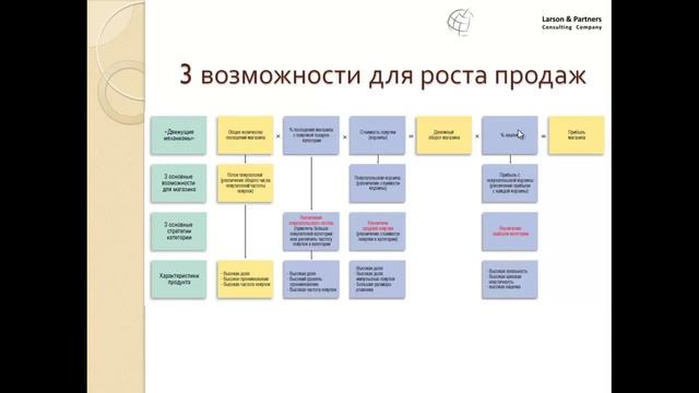 Увеличить продажи магазина 3 главных способа