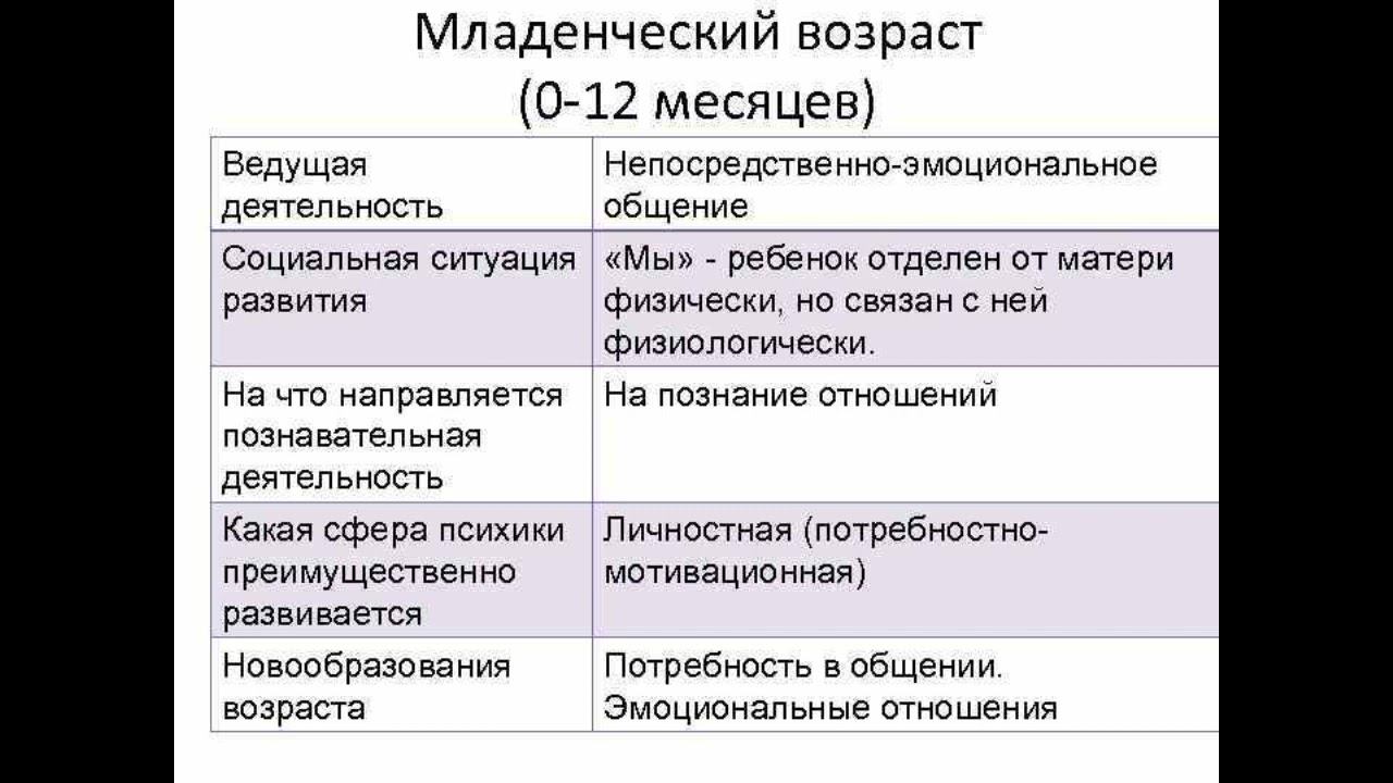 15. Физическое, когнитивное и психосоциальное развитие ребенка в период младенчества