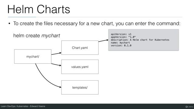 Creating your own Helm Charts | Kubernetes Tutorial