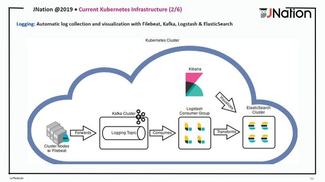 JNation 2019 - Carlos Machado & Daniel Franco-Migrating to Kubernetes-enabled Applications (Mondego