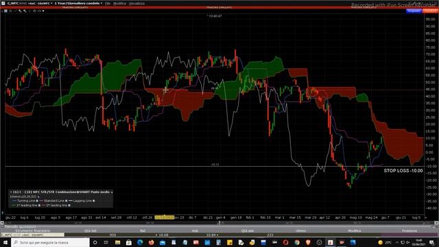 Mister Trader: Stocks, Options, Commodity Spread - Buy Spread C-WFC