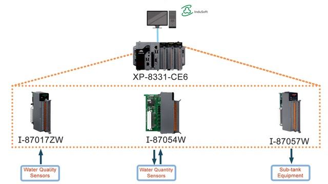 Smart Water Monitoring Solutions - Application Story