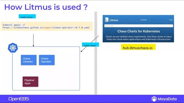Use GitLab with Chaos Engineering to Harden your Applications + OpenEBS 1.3 New Features