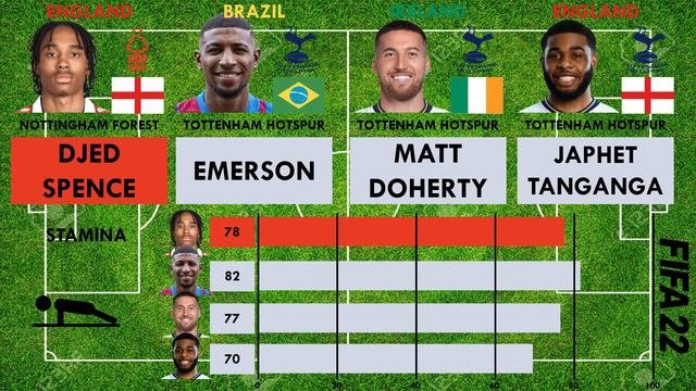 Djed Spence vs Tottenham Hotspur Right Backs (Emerson,Matt Doherty,Japhet Tanganga) - FIFA22 Compar
