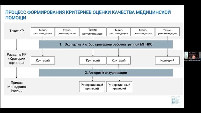 Система качества медицинской помощи. Вопросы и перспективы