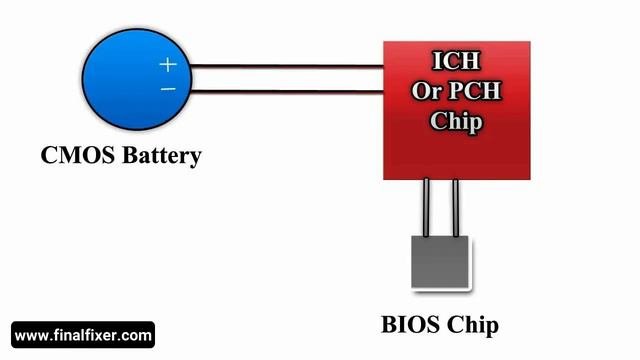 What Is CMOS Battery In Hindi , Cmos Battery Kiya Hai ?
