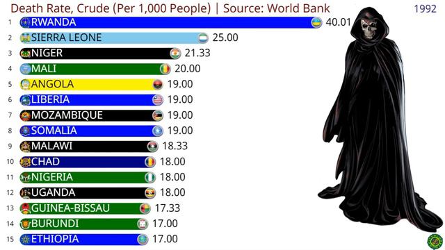The Largest Mortality Rate (Death Rate, Crude | Per 1,000 People)