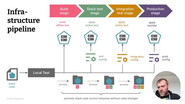 Day 59 - Continuous Delivery pipelines for cloud infrastructure