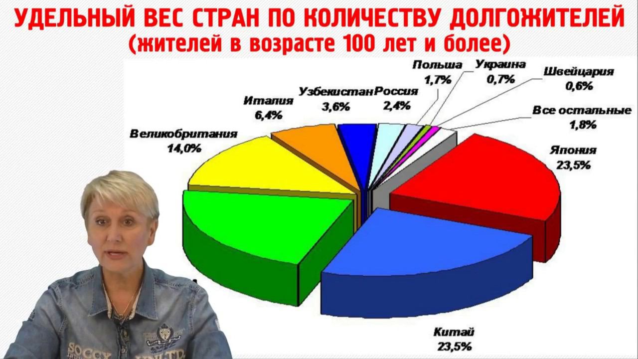 Ольга Бутакова. 7 секретов здорового долголетия