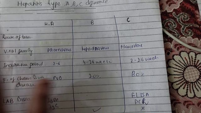 difference between hepatitis A,B,C easy explanation git pathology