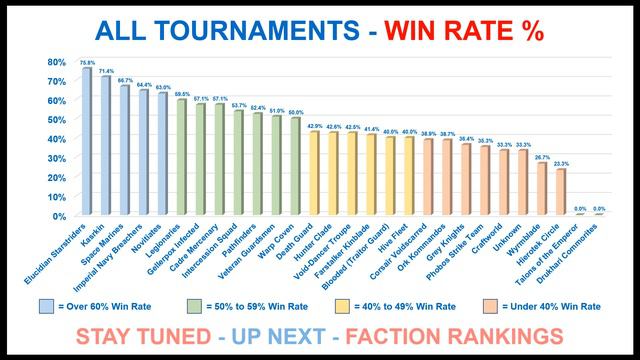KILL TEAM - Weekly Stats Show - Latest META, TIER LIST by WIN RATE & Tournament WINS - Week 03, 202