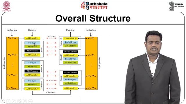 Advanced Encryption Standard