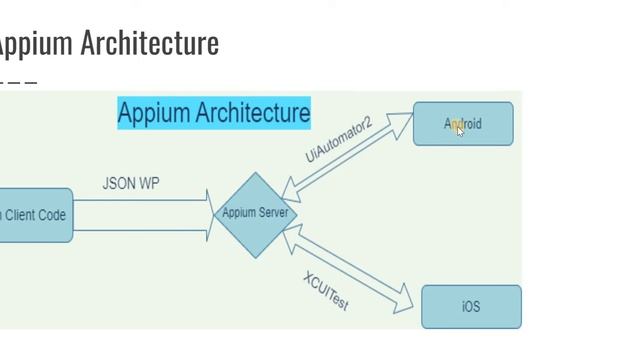 Appium Tutorial  2: How does Appium work? | Appium design architecture