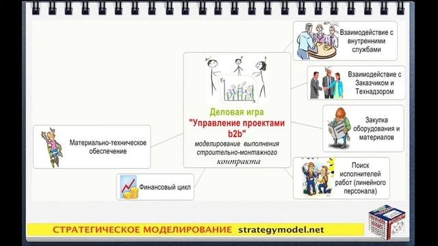 Деловая игра Управление проектом b2b
