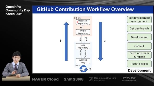 Kubernetes SIG-Docs 및 Korean Localization Team 컨트리뷰션 소개 | OpenInfra Community Days Korea 2021