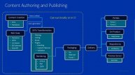 "DITA and Markdown and Docker, oh my…" presented by John Kirkilis at DITA-OT Day 2022