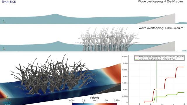 FLOW-3D модель защиты берега деревьями и растениями.