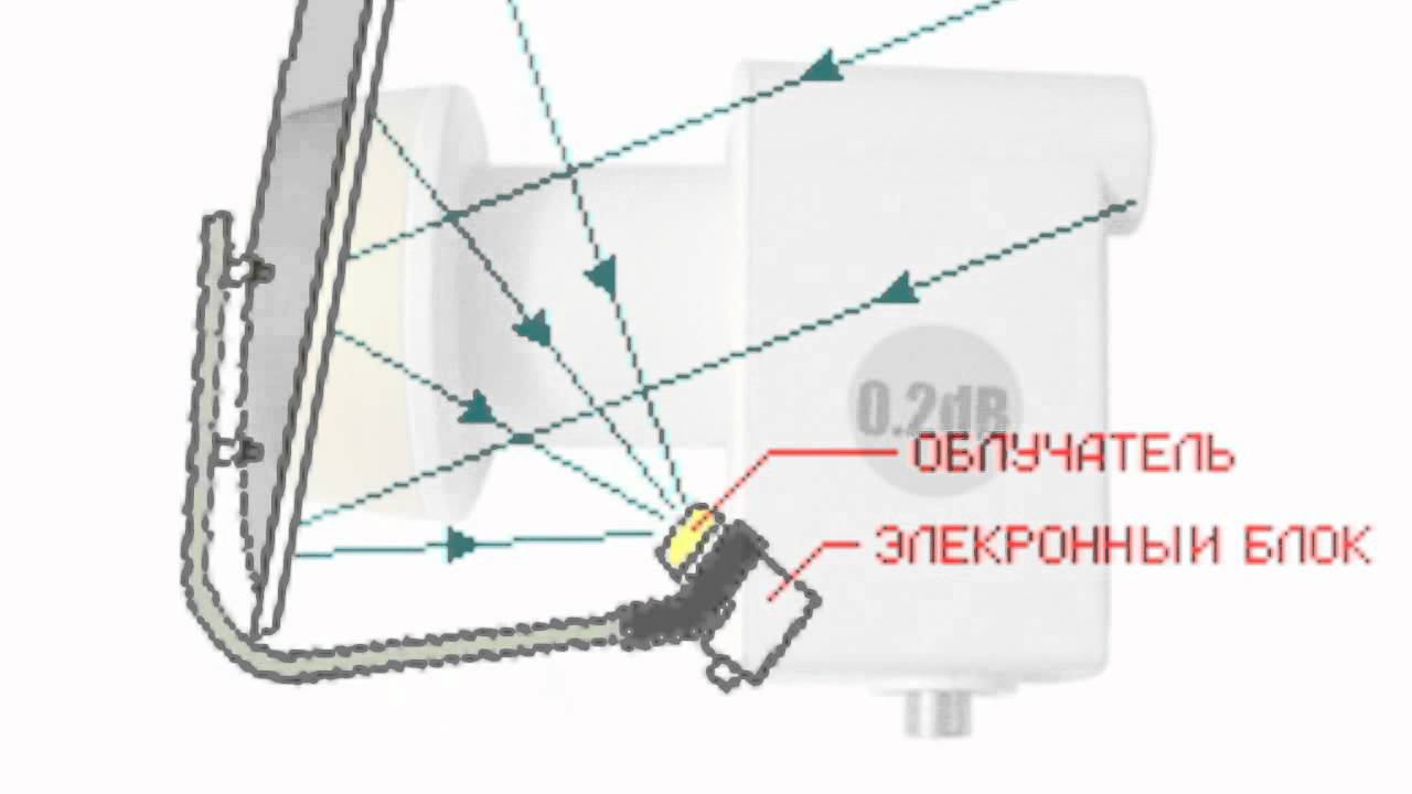 Как работает спутниковая антенна