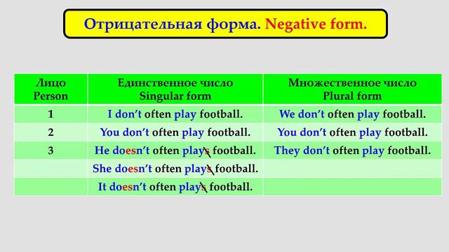 ThePresentSimple tense (Rus)