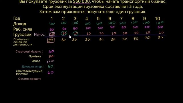 Износ в отчёте о движении денежных средств