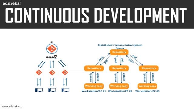 DevOps Lifecycle | Introduction To DevOps | DevOps Tools | What is DevOps? | Edureka