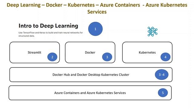 Course - Deep Learning – Docker – Kubernetes – Azure Containers - Azure Kubernetes Services