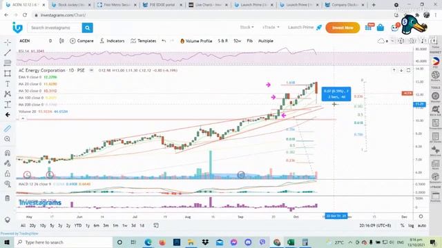 Weekly Charting Session | October 13, 2021