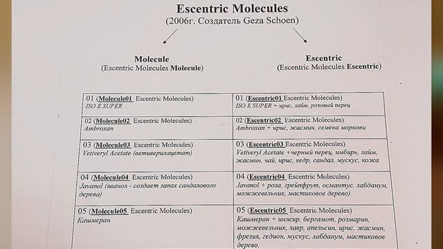 Что таит в себе бренд Escentric Molecules? Разбираем и перестаём путаться в ароматах навсегда