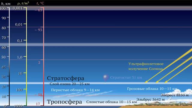 64 - 7кл -  Строение атм Земли