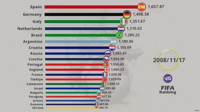 FIFA Ranking after the World Cup