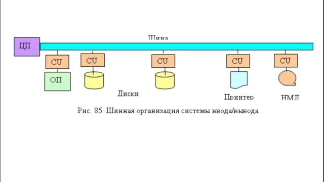 Управление внешними устройствами в ОС