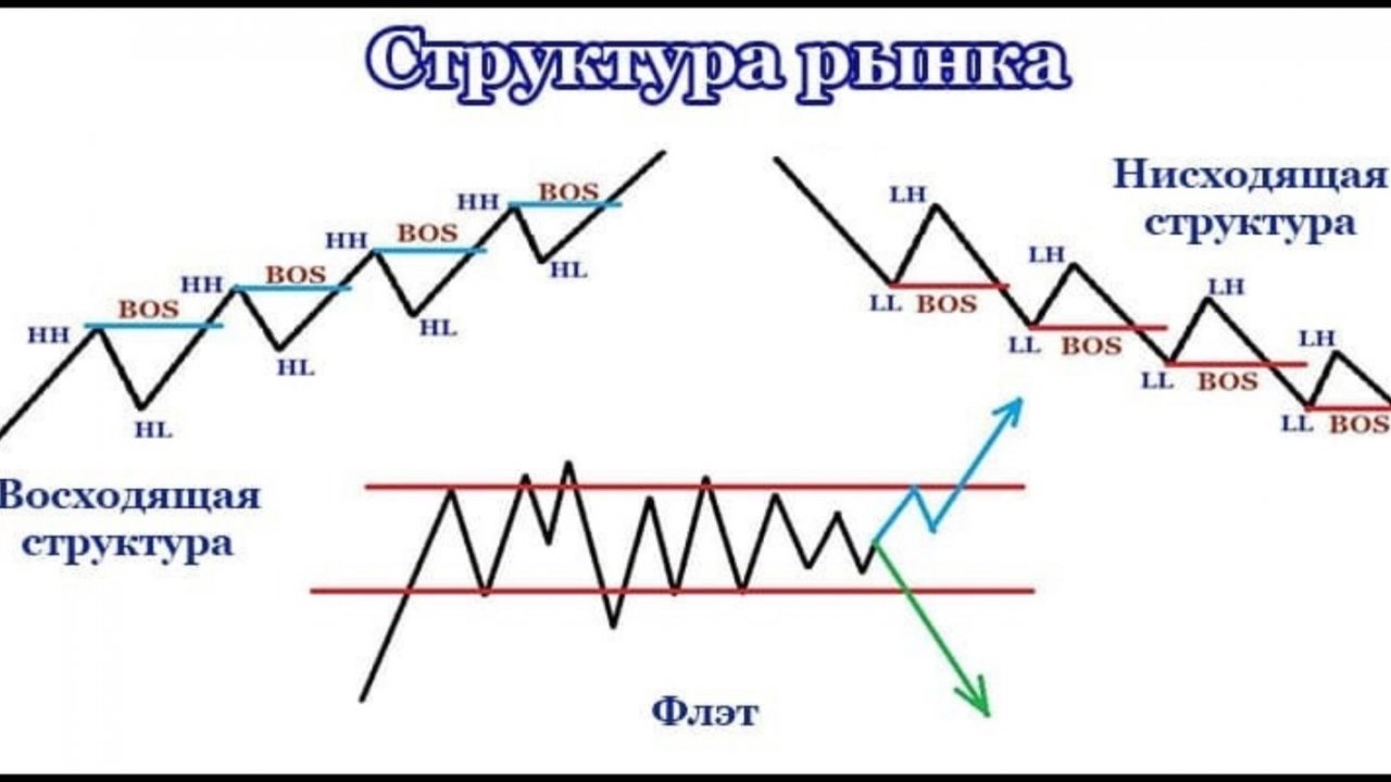 Рыночная структура